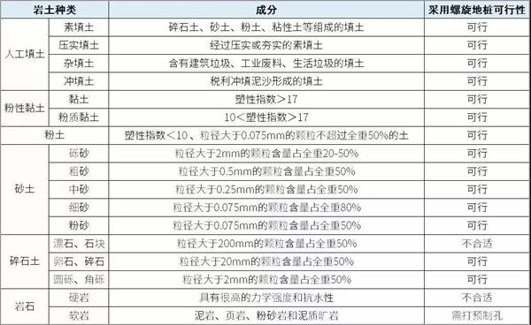 黔东南大棚螺旋地桩产品适用环境